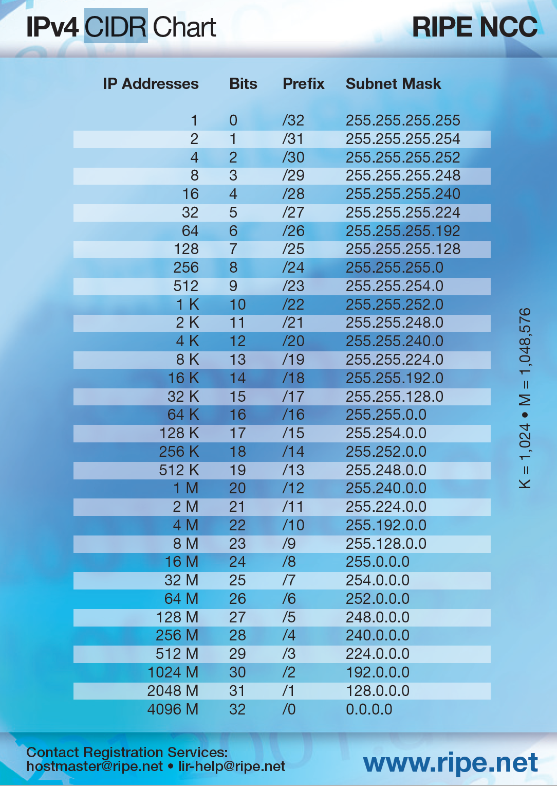 Understanding The IPv4 CIDR Chart Knowledgebase RootLayer Web 